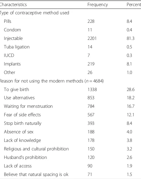 Table 3 Type of modern contraceptives utilized and reason fornot utilizing at Dabat HDSS site, northwest Ethiopia, 2014