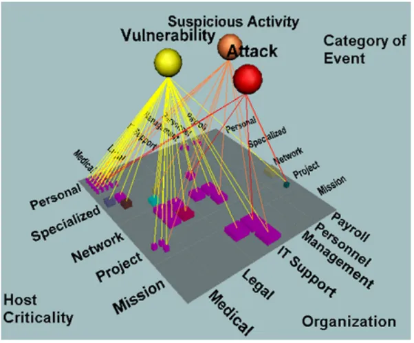 Figure 2.3: SecureScope visualization, asset to event category relationships are shown