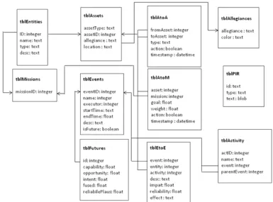 Figure 3.2: Overall schema diagram of the underlying database