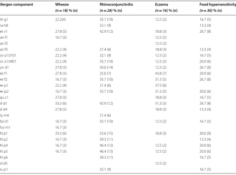 Table 4 Frequencies and number of positive reactions to the allergen components in the ISAC test in children with self-reported wheeze and/or rhinoconjunctivitis and/or eczema and/or food hypersensitivity, (n = 67)