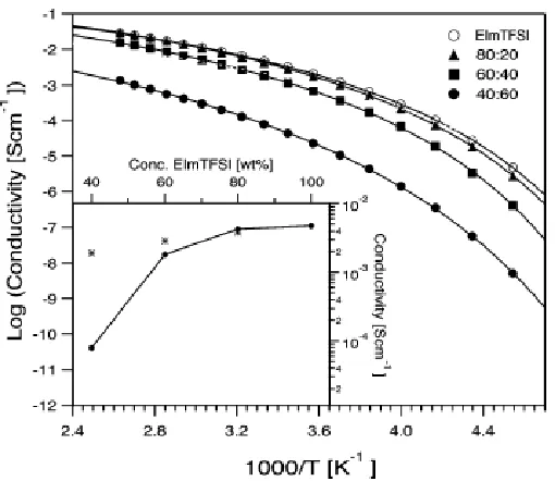 Figure 14. Ionic conductivity of PVF2/EIm+TFSI-composite membranes27 