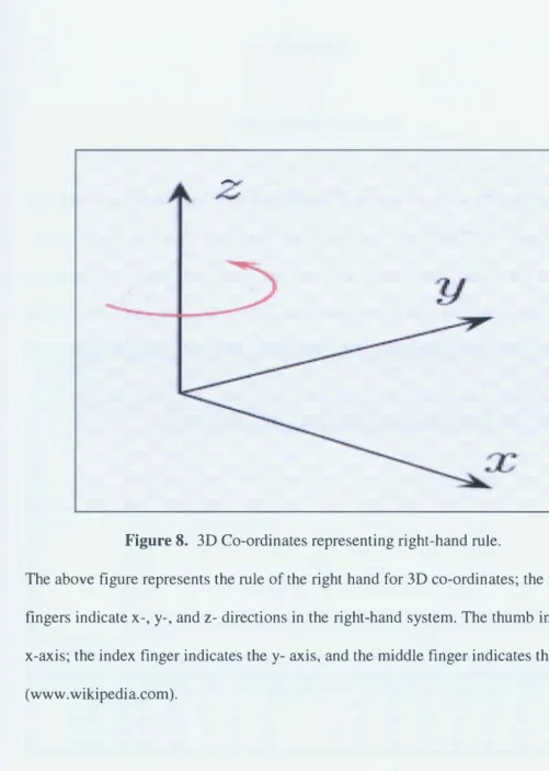 Figure 8. 3D Co-ordinates representing right-hand rule. 