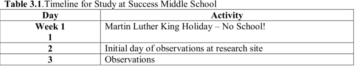 Table 3.1.Timeline for Study at Success Middle School  