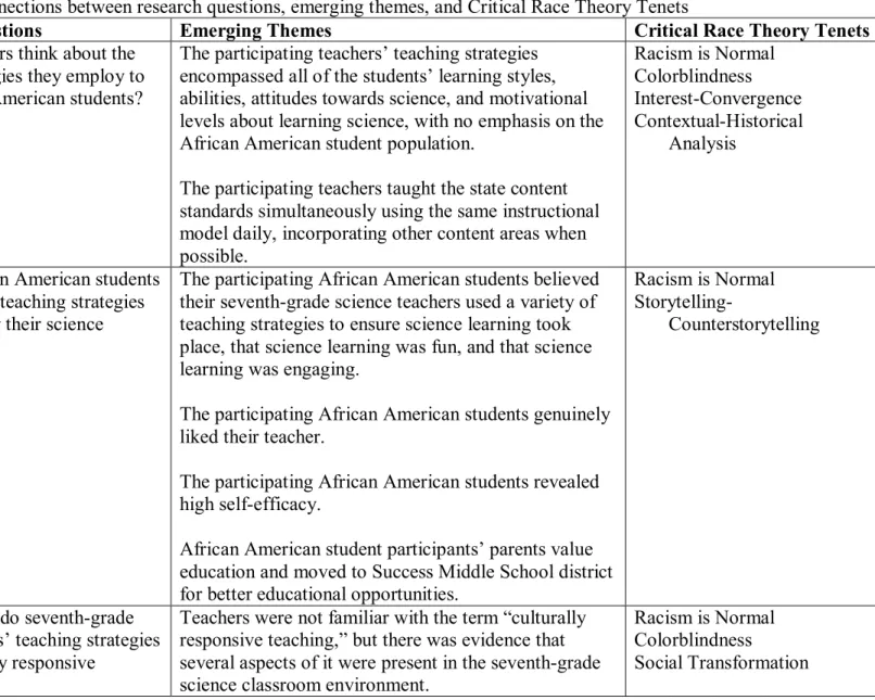Table 4.4. Connections between research questions, emerging themes, and Critical Race Theory Tenets 