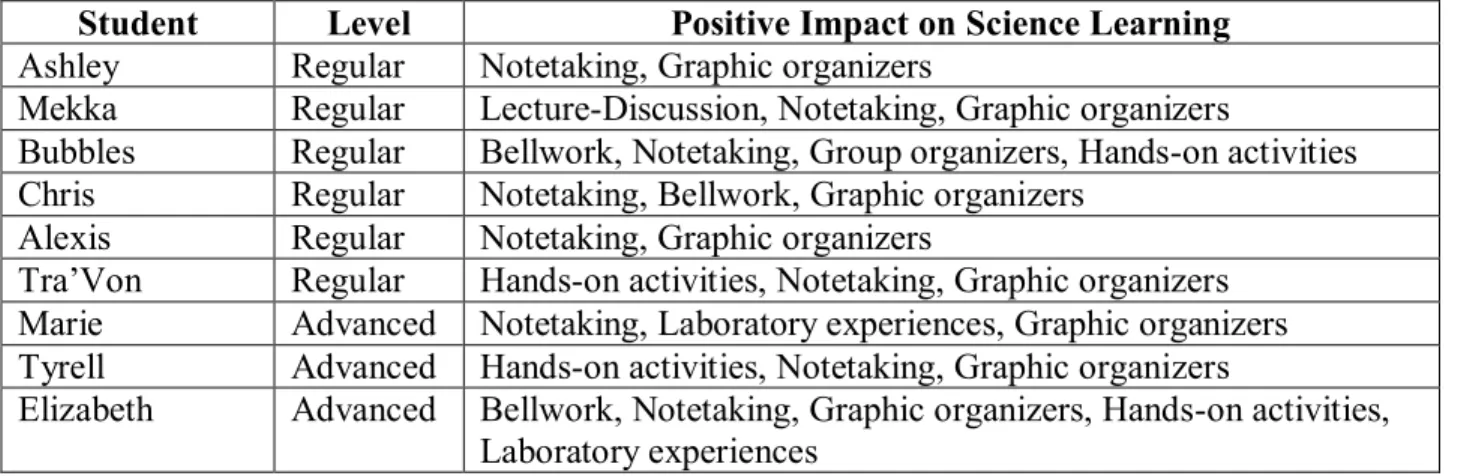 Table 4.5 depicts the teaching strategies the African American students’ believed  impacted their science learning positively