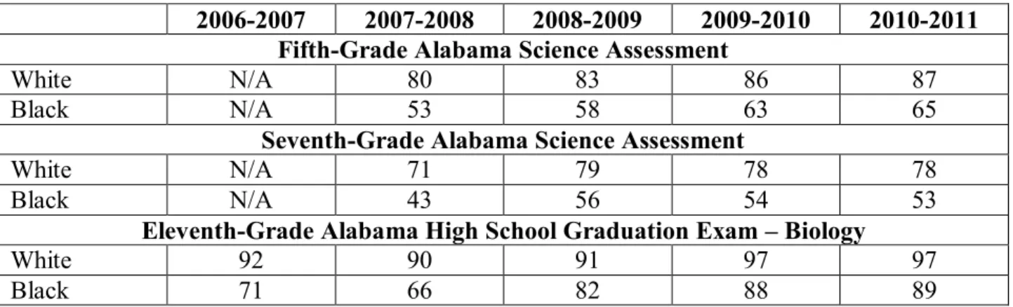 Table 1.1. Proficiency of Fifth, Seventh, &amp; Eleventh Graders that Met or Exceeded Content  Standards on Alabama Science Standardized Exams (ALASDE, 2011)