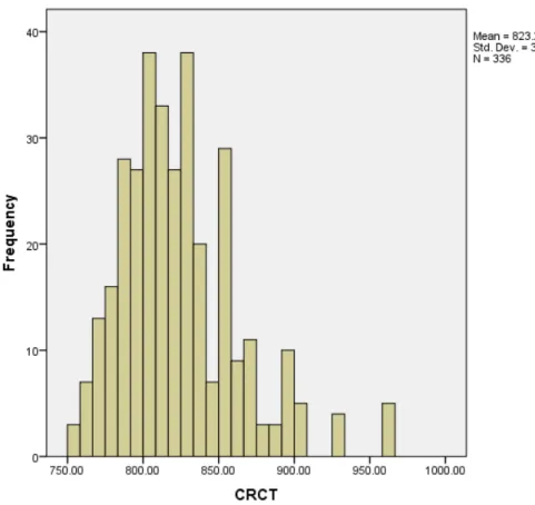 Figure 2. Normality Histogram for CRCT Science scores  