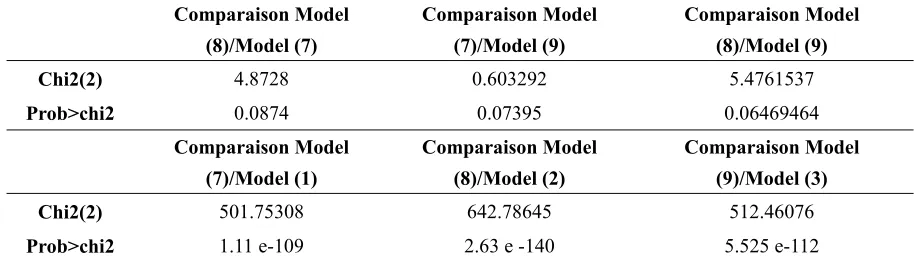 Table 7. The predictive power of net result, operating result with respect to cash flows to predict future cash flows: 