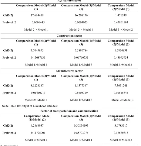 Table 10. Output of Likelihood ratio test 