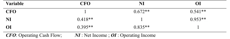 Table 2. Descriptive statistics of variables in the models (354 firms-years: 1998-2012) 