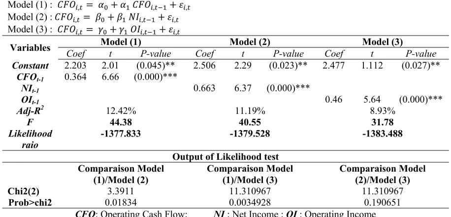 Table 4. The predictive power of net result, operating result with respect to cash flows to predict future cash flows: 