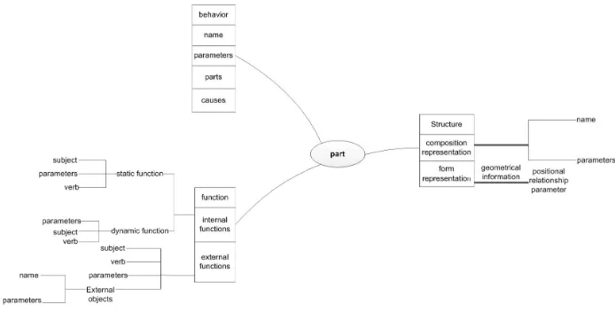 Fig. 1. An structure-behavior-function model 