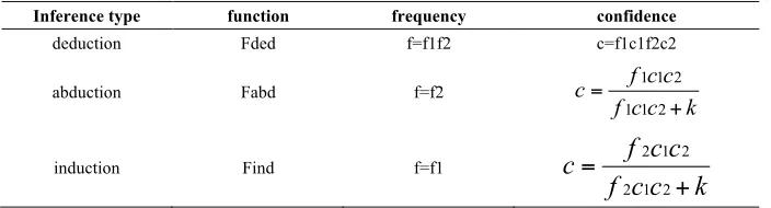 Table 1.  A summary of basic syllogistic rules 
