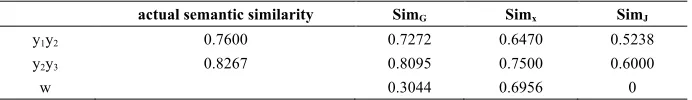 Table 2.  semantic similarities of function, behavior and structure, the value of weights 