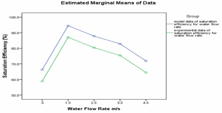 Figure 15 Comparison between modelled data and experimental data of saturation efficiency against water flow rate 