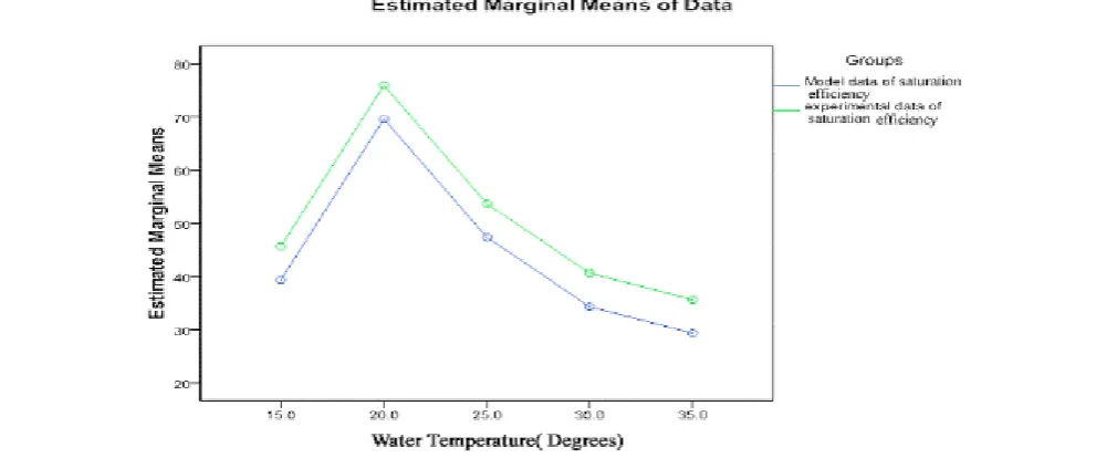 Figure 16 Comparison between modelled data and experimental data of saturation efficiency against water 
