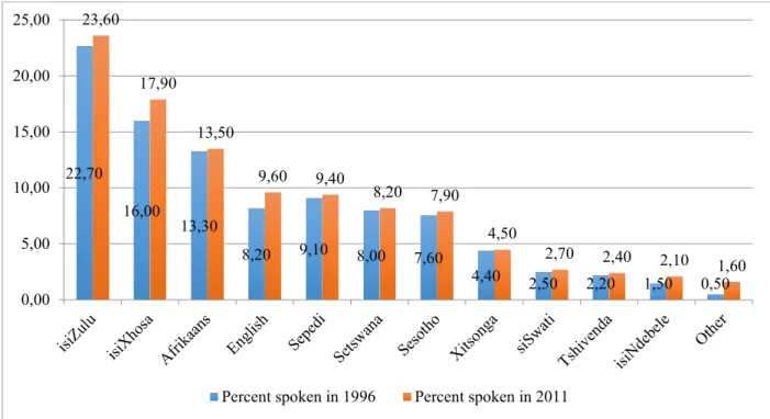 Figure 1.1:  Per cent of home language speakers in 1996 and 2011 (adapted from  Statistics South Africa, 2011)