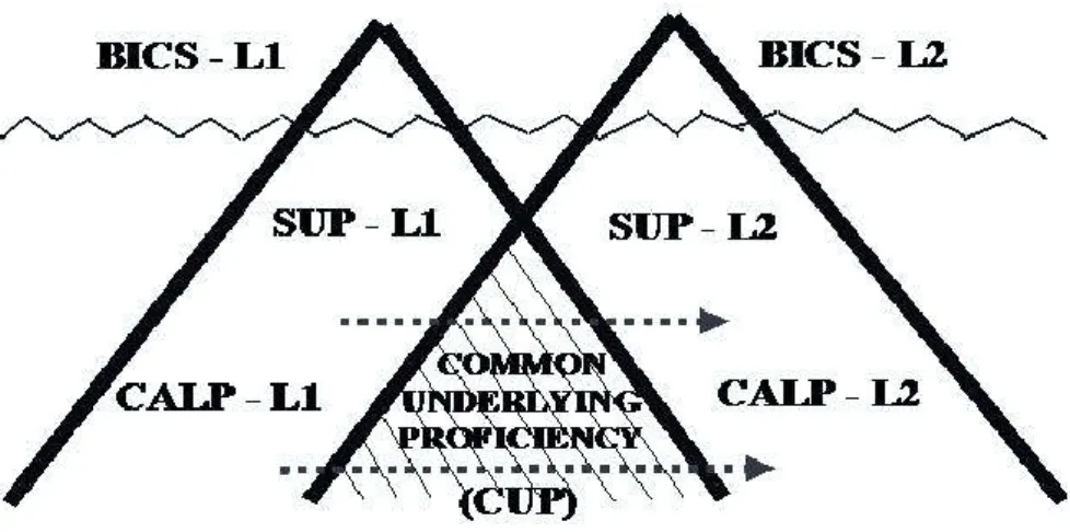 Figure 1.3:  Cummin’s (1981, 1999) iceberg model of bilingualism (adapted from  Cummins, 1981)