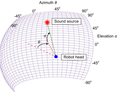 Fig. 2. Adaptive ﬁlter model of the cerebellum. Input to the ﬁlter is soundsource position as coded in the audio map