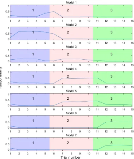 Fig. 9.Responsibility signals with a simulation of the presence of aresponsibility predictor