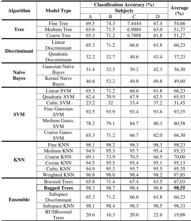Table 2. Classification Accuracy 