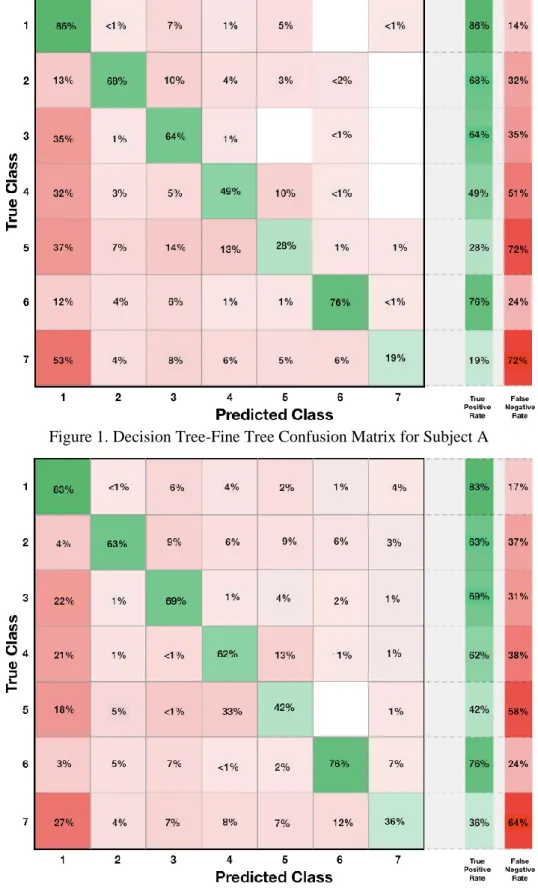 Figure 1. Decision Tree-Fine Tree Confusion Matrix for Subject A
