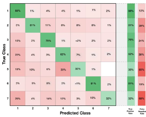 Figure 3. Naïve Bayes - Kernel Confusion Matrix for Subject A 