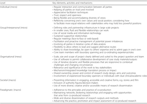 Table 4 Facilitators to co-production and achieving impact at each level