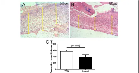 Fig. 3 The rate of wound healing (a) and time of wound closure (b). It was found that the rate of wound healing in the TWD group was higherthan that in the control group, and application of the TWD significantly shortened the wound-closure time