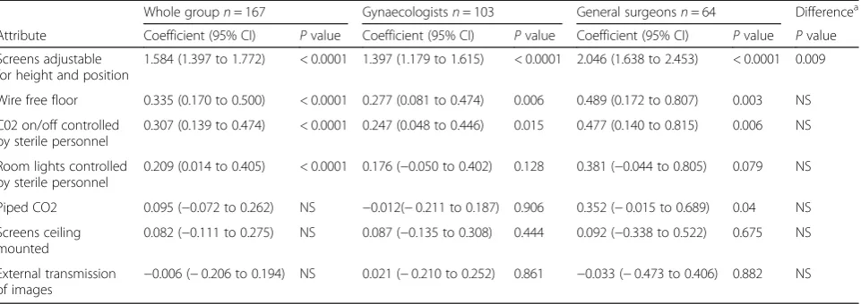 Table 1 Conditional logit analysis regression results for Whole group n = 167 and Gynaecologists and General surgeons analysedseparately and compared