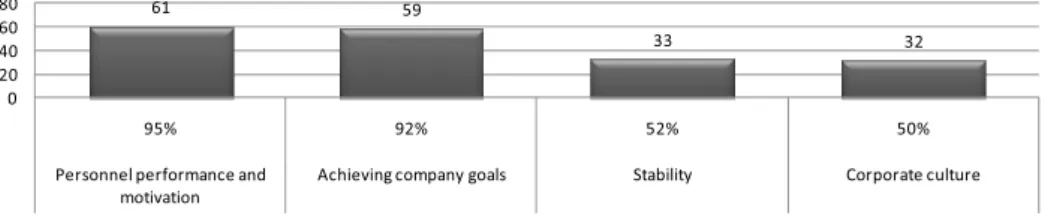 Fig. 8 - KPI/goals measurement impacts. Source: authors 5.5 Additional findings