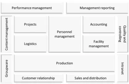 Fig. 1 - Component design of corporate information system – concept. Source: authors