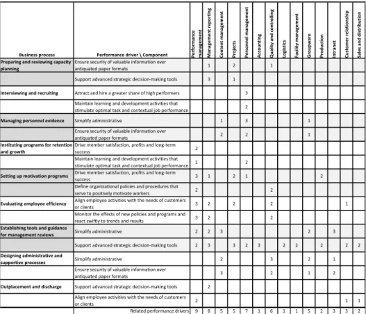 Fig. 2 - Business processes, performance drivers and corporate IS components. Source: authors