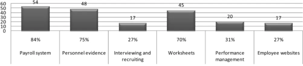 Fig. 3 - Areas covered by HRIS. Source: authors 5.2 Functionality provided by HRIS