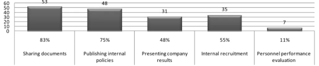 Fig. 5 - Intranet usage. Source: authors 5.4 Measuring performance
