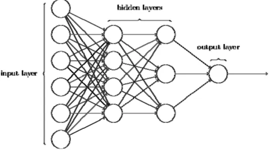 Figure 2.2  Diagram of a Typical Artificial Neural Network [23] 