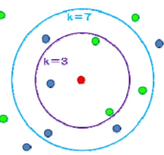 Figure 2.3  K-Nearest Neighbors with K=3 and K=7 
