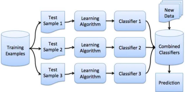 Figure 2.4 shows the process of the algorithm, at first, it generates a certain number of new  training sets by bootstrap sampling from the original dataset uniformly and with replacement