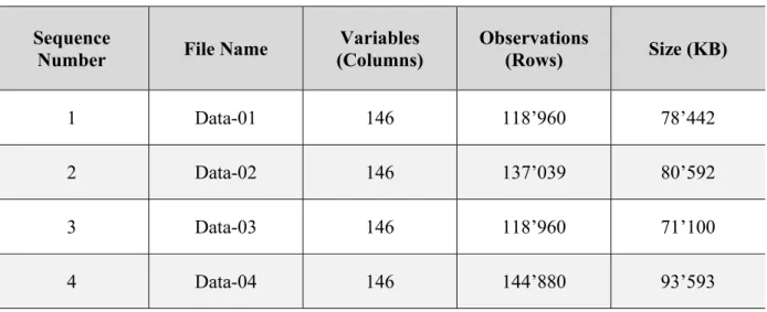 Table 4.1  Resume of the Datasets 