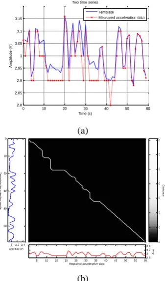 Figure 8 (a) Template for walking-grazing and measured 