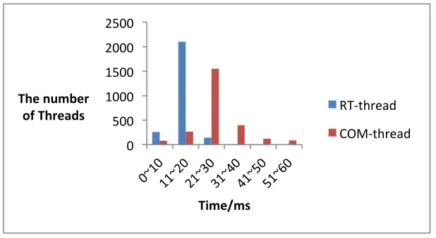 Fig. 5. Real-time Compared with Common Threads of Service Quality 