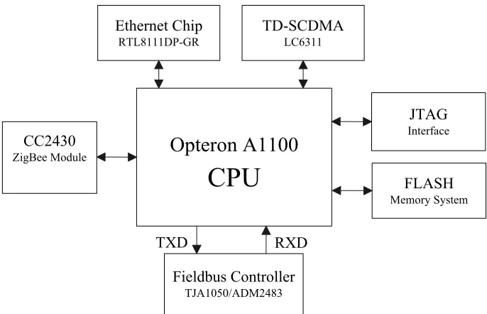Fig. 2. IOT Gateway Hardware Structure Diagram of the System Platform 