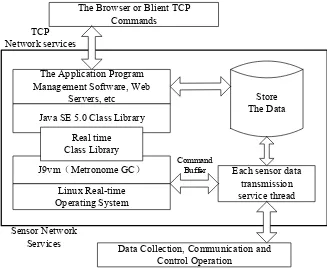 Fig. 3. IOT Gateway Software Hierarchy Structure 