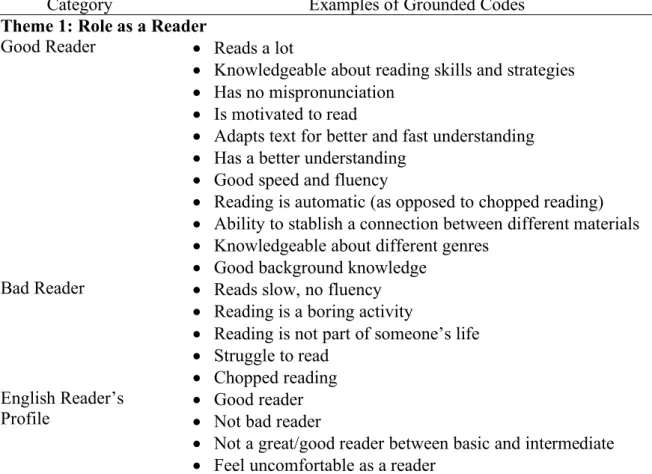 Table 5.17 displays examples of the grounded codes for interviews, and categories  and how they relate to the five generated themes: (i) Role as a Reader; (ii) Achieving  Comprehension; (iii) Improving Reading; (iv) L2 Reading Challenges; and (v)  Cross-li