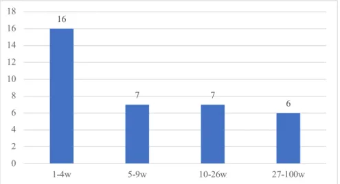 Figure 4.1. Time in US in Weeks 