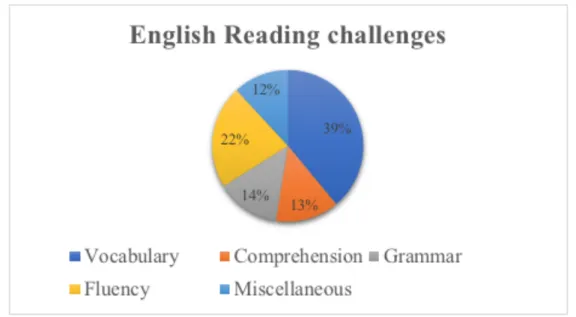 Figure 4.3. English Reading Challenges  