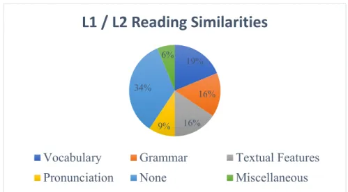 Figure 4.4. L1/L2 Reading Similarities 