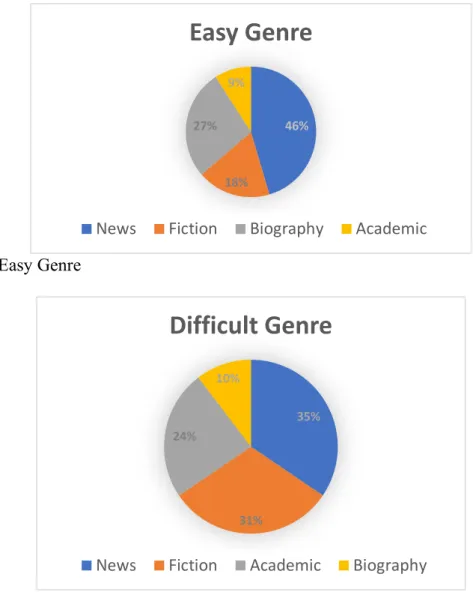 Figure 4.6. Easy Genre  