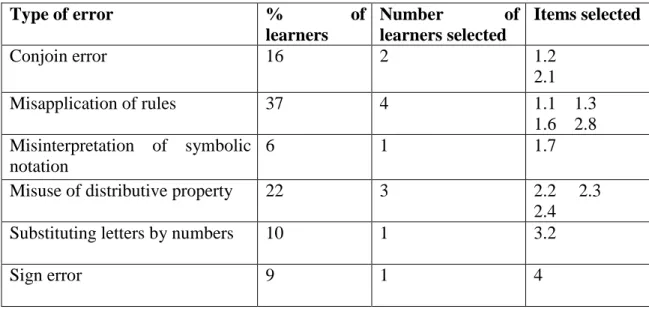 Table 5: Number of learners selected for interviews according to error  type  Type of error  %  of  learners  Number  of learners selected  Items selected  Conjoin error  16  2  1.2  2.1  Misapplication of rules  37  4  1.1    1.3  1.6    2.8  Misinterpret