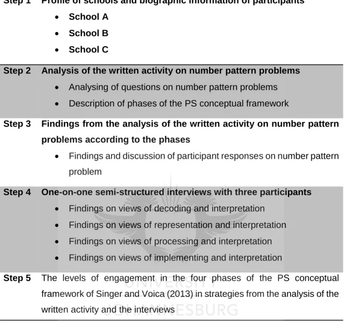 Table 4.1: Summary of the steps followed in the data analysis 